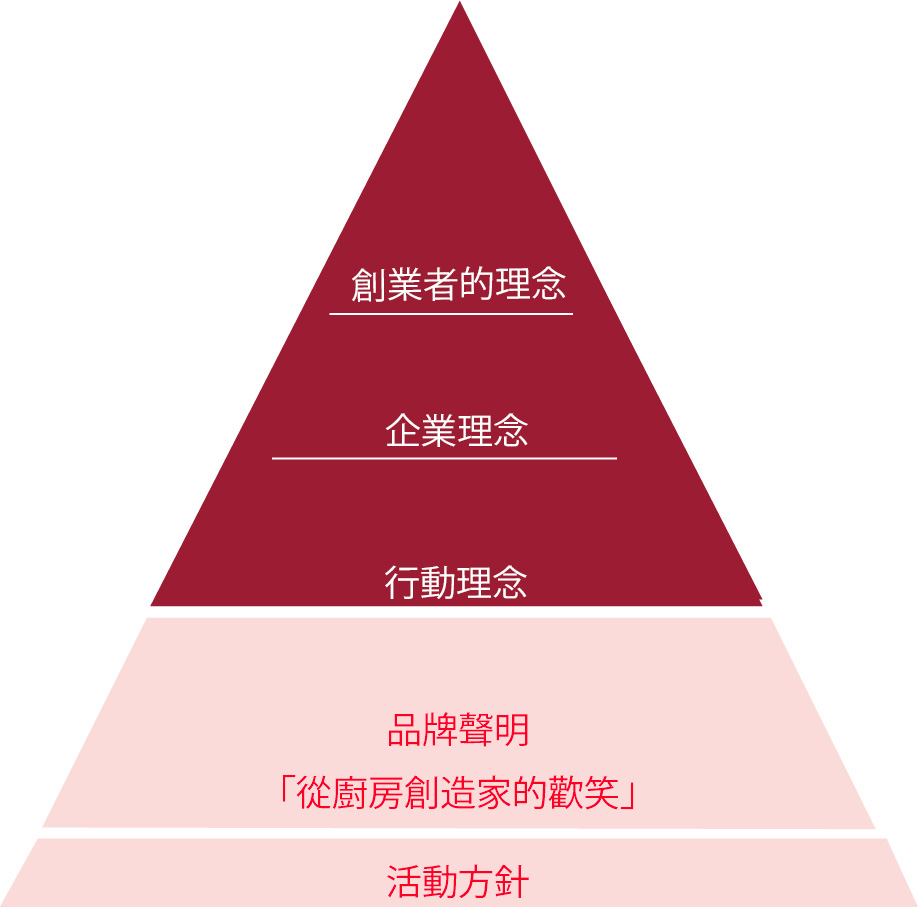 創業者理念「五心」