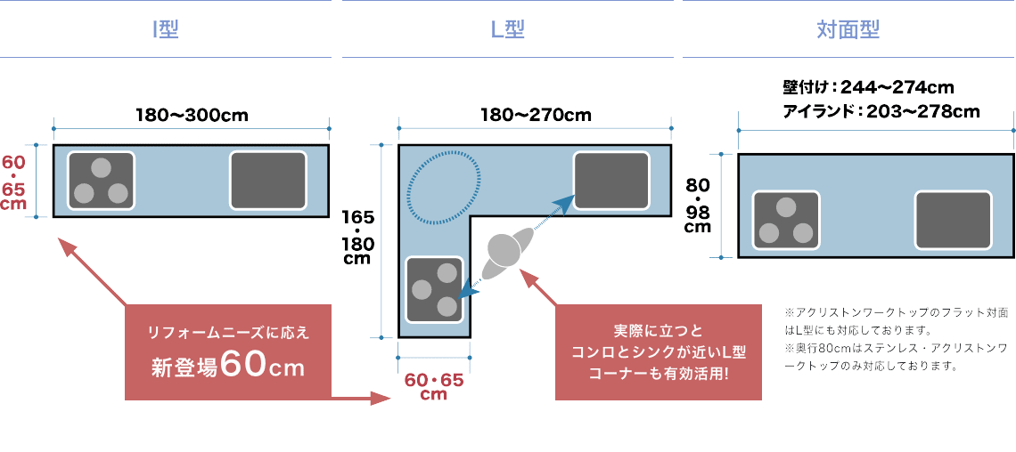 I型 幅180cm ~ 300cm 奥行き60cm ・ 65cm リフォームニーズに応え 新登場 60cm | L型 幅180cm ~ 270cm 縦165cm ・ 180cm 奥行き 60cm ・ 65cm 実際に立つとコンロとシンクが近いL型コーナーも有効活用 | 対面型 幅 壁付け：244cm ~ 274cm  アイランド：203cm ~ 278cm 奥行き80cm ~ 98cm | ※アクリストンワークトップのフラット対面はL型にも対応しております。 | ※奥行80cmはステンレス・アクリストンワークトップのみ対応しております。