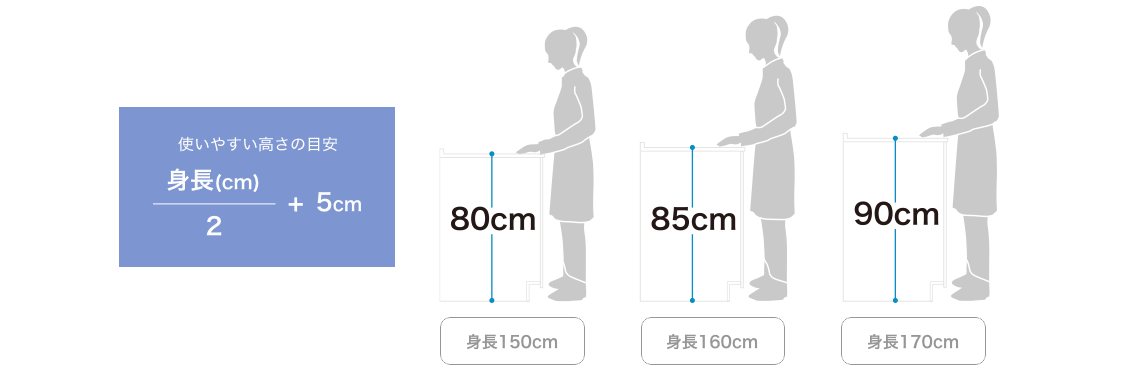 キッチン下台 | 80cm | 85cm | 90cm | 使い勝手には個人差があるので、ショールームで是非ご体感ください。キッチンを使うご家族も一緒に試しておくと安心です。 | 使いやすい高さの目安　身長(cm) ÷ 2 + 5cm | [身長150cm] 80cm | [身長160cm] 85cm | [身長170cm] 90cm | ※アクリストンワークトップは、ワークトップ面及びバックガード上面が2mm高くなります。 | ※コーリアンワークトップは、ワークトップ面及びバックガード上面が4mm高くなります。