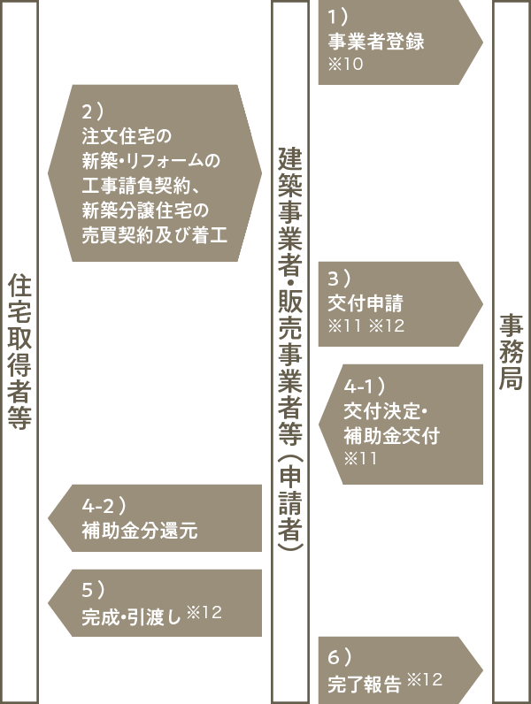 申請フロー詳細画像