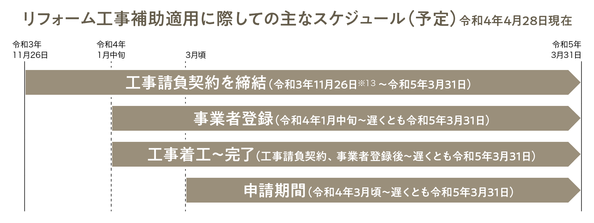 リフォーム工事補助適用に際しての主なスケジュール(予定)詳細画像