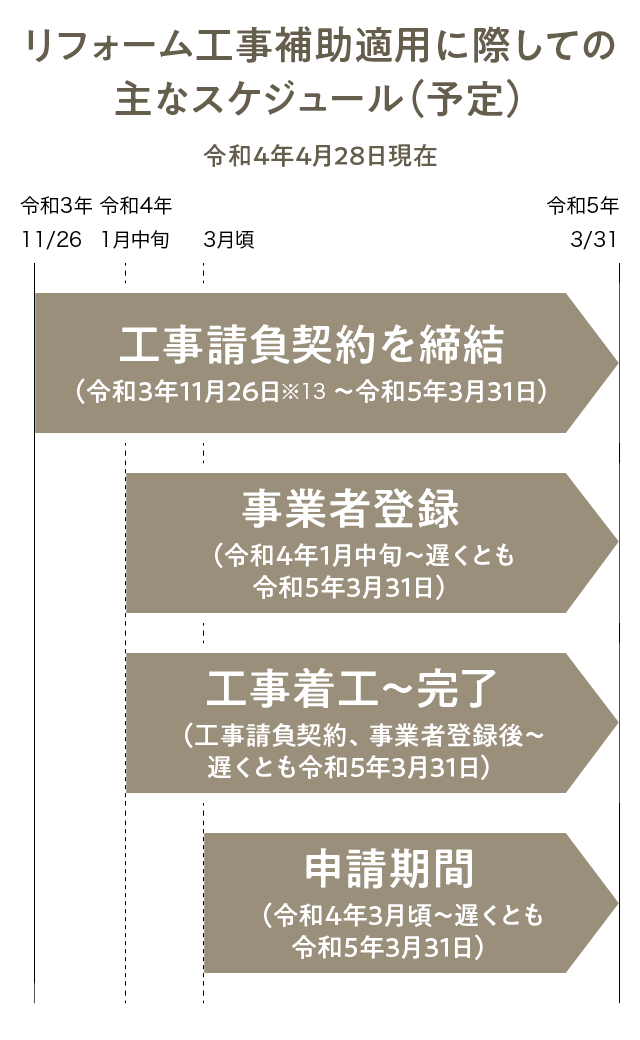 リフォーム工事補助適用に際しての主なスケジュール(予定)詳細画像