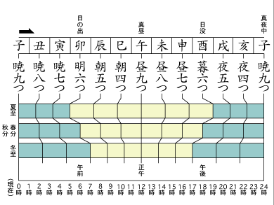 江戸の時間
