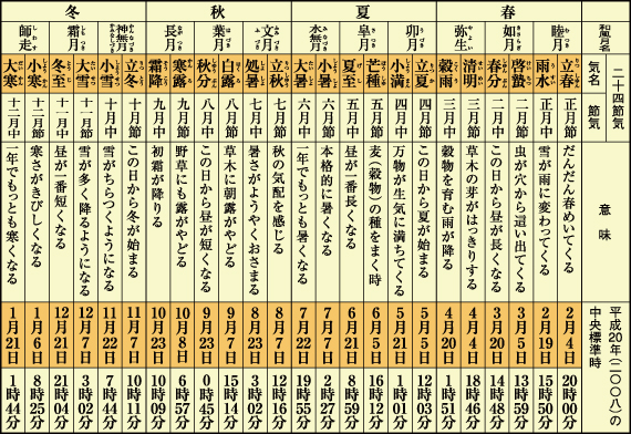 『二十四節気』一気はほぼ15日間になる(中央標準時の数字は国立天文台 暦計算室発表による
