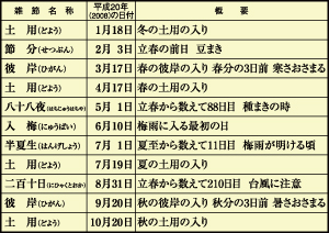 『雑節』 二十四節気以外の季候が変わる目安となる日
