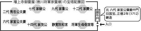 増上寺御霊屋(徳川将軍家霊廟)の宝塔配置図