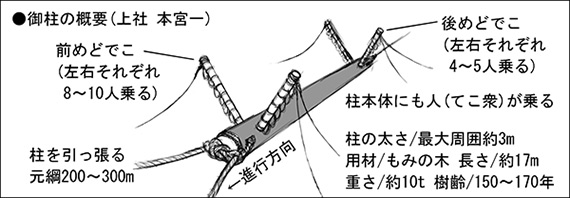 御柱の概要