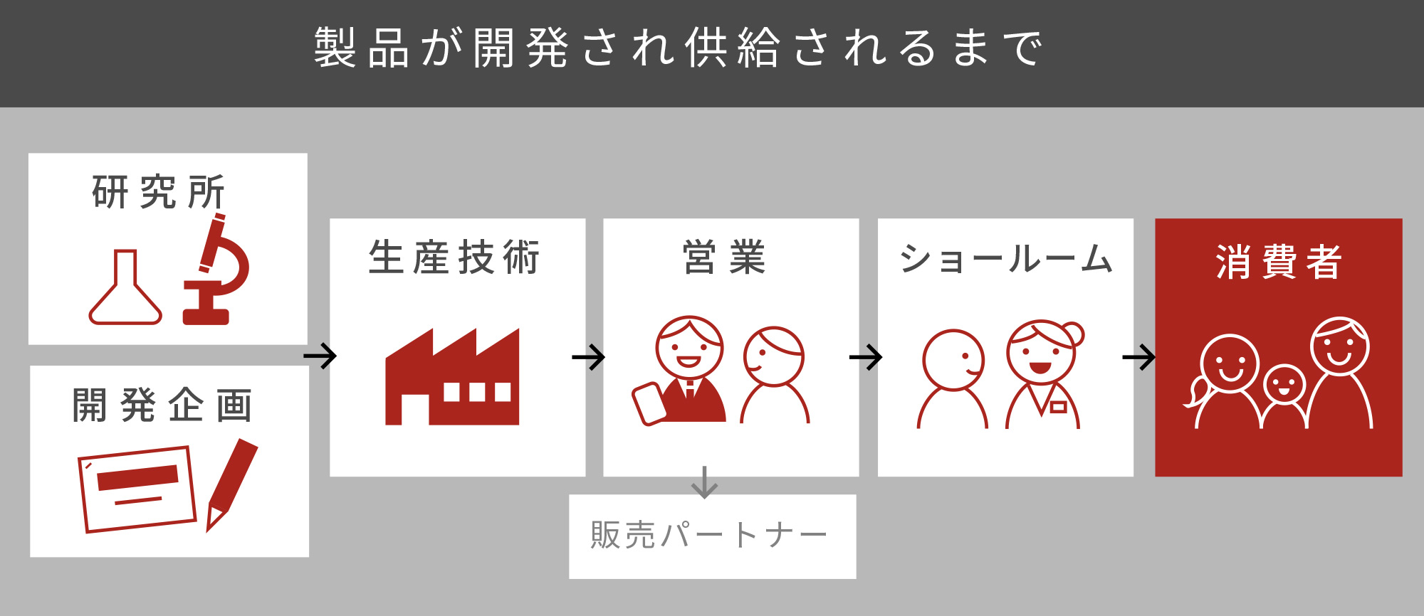 製品が開発され供給されるまで 研究所 開発企画 → 生産技術 → 営業(→販売パートナー) → ショールーム → 消費者