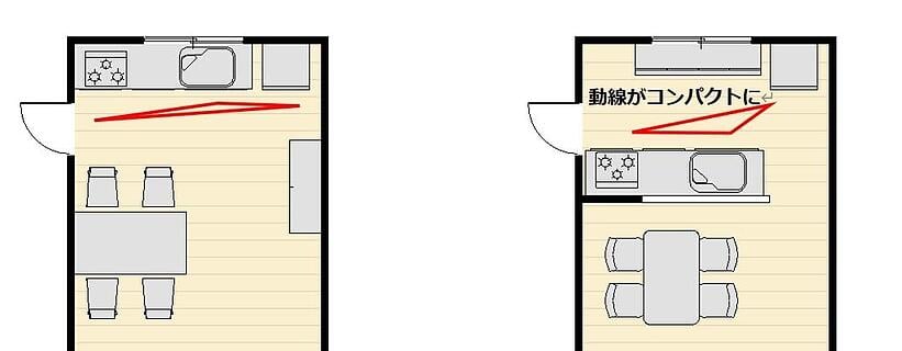 ワークトライアングル（冷蔵庫、シンク、加熱機器）がコンパクトになる。