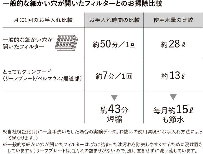 一般的な細かい穴が開いたフィルターと、とってもクリンフードの比較表です。月に一回お手入れをした際のお手入れ時間と使用水量の比較をしています。とってもクリンフードは一般的なフィルターと比べて、一回のお手入れ時間が約43分短縮し、使用水量は毎月約15リットル節水されます。 ※当社検証比（月に一度手洗いをした場合の実験データ。お使いの使用環境やお手入れ方法によって異なります） ※一般的な細かい穴が開いたフィルターは、穴に詰まった油汚れを除去しやすくするために浸け置きしていますが、リーフプレートは油汚れの詰まりがないので、浸け置きせずに洗い流しています。