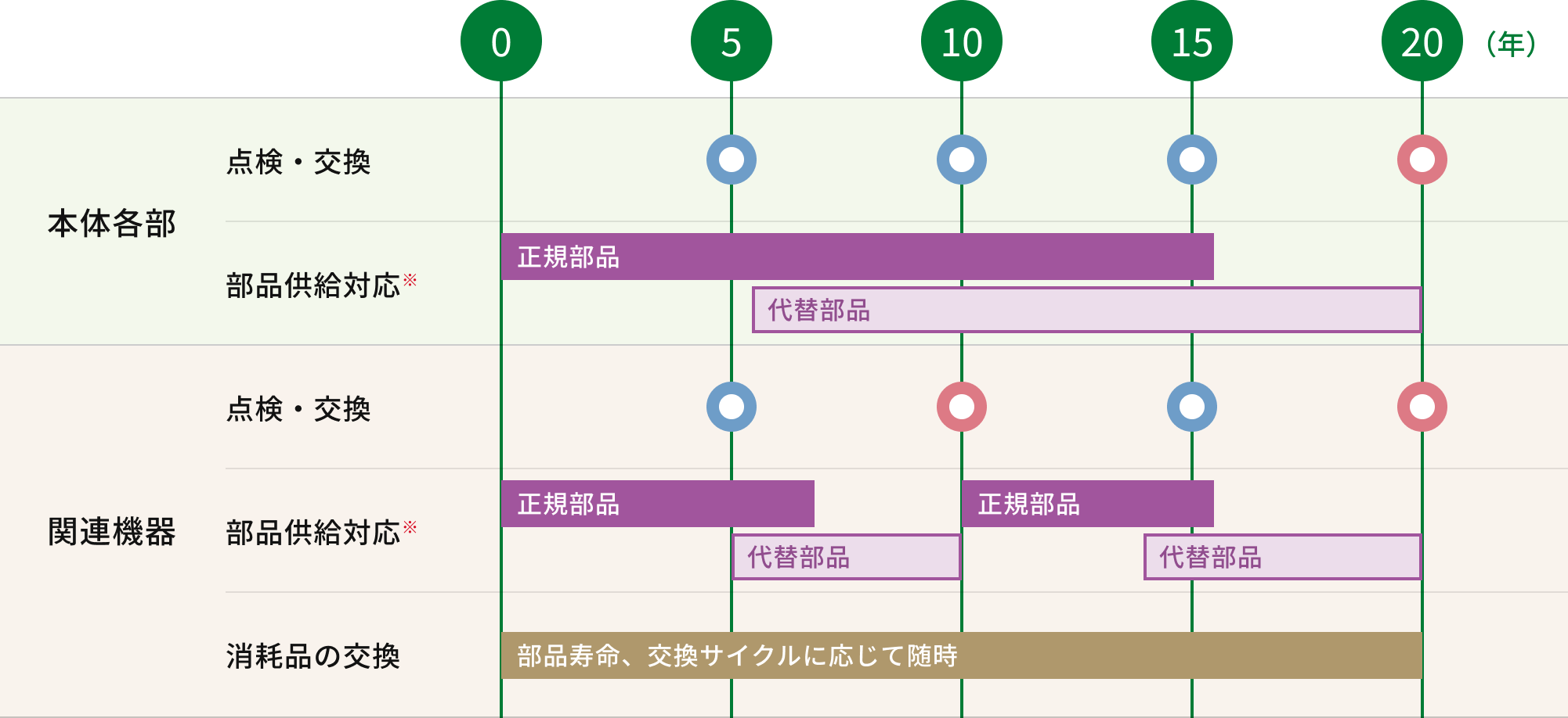 本体部分 点検・交換 5,10,15年点検（有料）,20年 交換（有料） 部品供給対応※ 0～15年 正規部品 5年過ぎ～20年 代替部品　関連機器 5,15年点検（有料）,10,20年 交換（有料） 部品供給対応※ 0～7,10～16年 正規部品 5～10,14～20年 代替部品　消耗品の交換 0～20年 部品寿命、交換サイクルに応じて随時