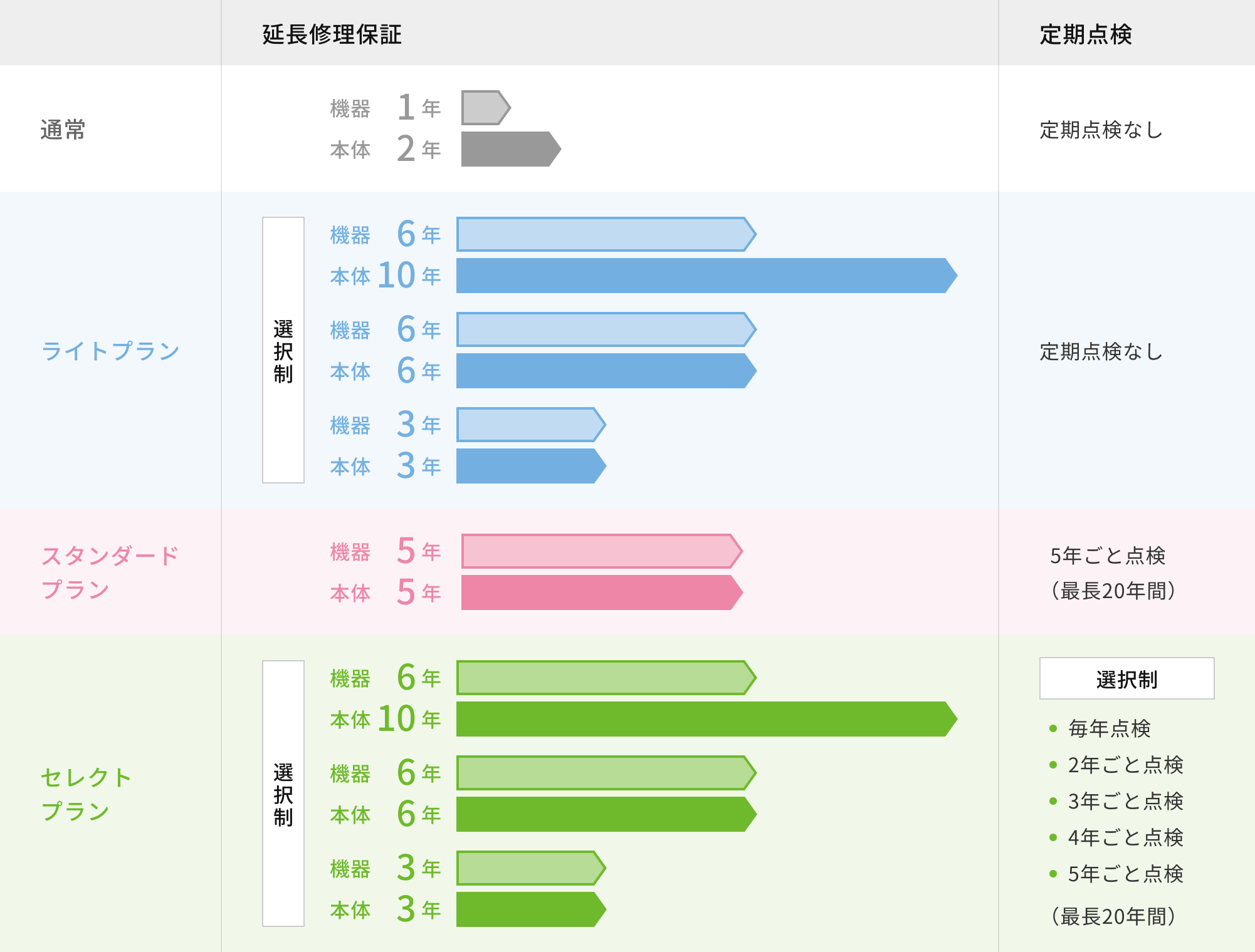 通常：延長修理補償 機器1年 本体2年 定期点検なし　ライトプラン：延長修理補償 選択制 機器 3年か6年 本体 3年、6年、10年 定期点検なし　スタンダードプラン：機器5年 本体5年　セレクトプラン：延長修理補償 選択制 3年か6年 本体 3年、6年、10年 定期点検 選択制 毎年点検 2年ごと点検 3年ごと点検 4年ごと点検 5年ごと点検