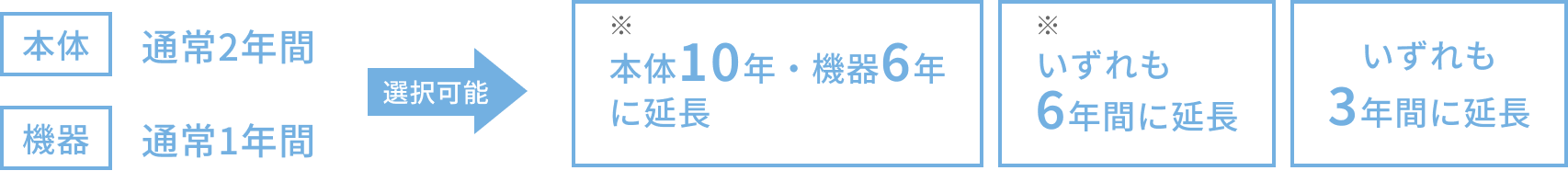本体 通常2年間 機器 通常1年間が本体10年・機器6年に延長、いずれも6年に延長、いずれも3年に延長、の中から選択可能
