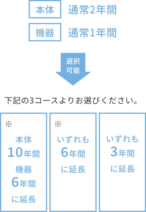 本体 通常2年間 機器 通常1年間が本体10年・機器6年に延長、いずれも6年に延長、いずれも3年に延長、の中から選択可能