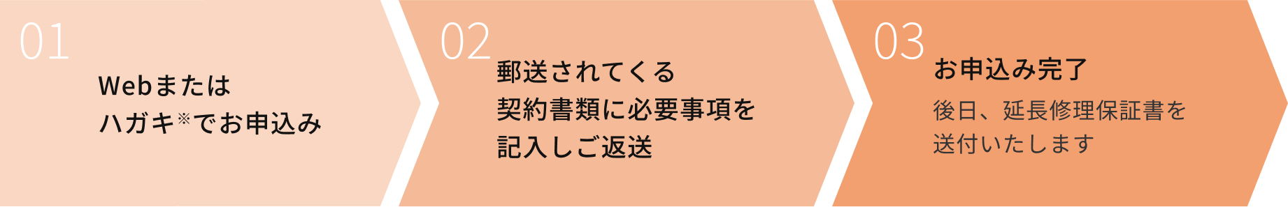 1 Webまたはハガキ※でお申込み 2 郵送されてくる契約書類に必要事項を記入しご返送 3 お申し込み完了 後日、延長修理保証書を送付いたします