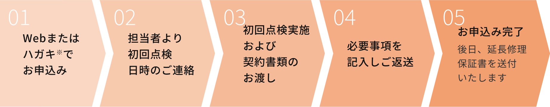 1 Webまたはハガキ※でお申込み 2 担当者より初回点検日時のご連絡 初回点検及び契約書類のお渡し 4 必要事項を記入しご返送 5 お申込み完了 後日、延長修理保証書を送付いたします