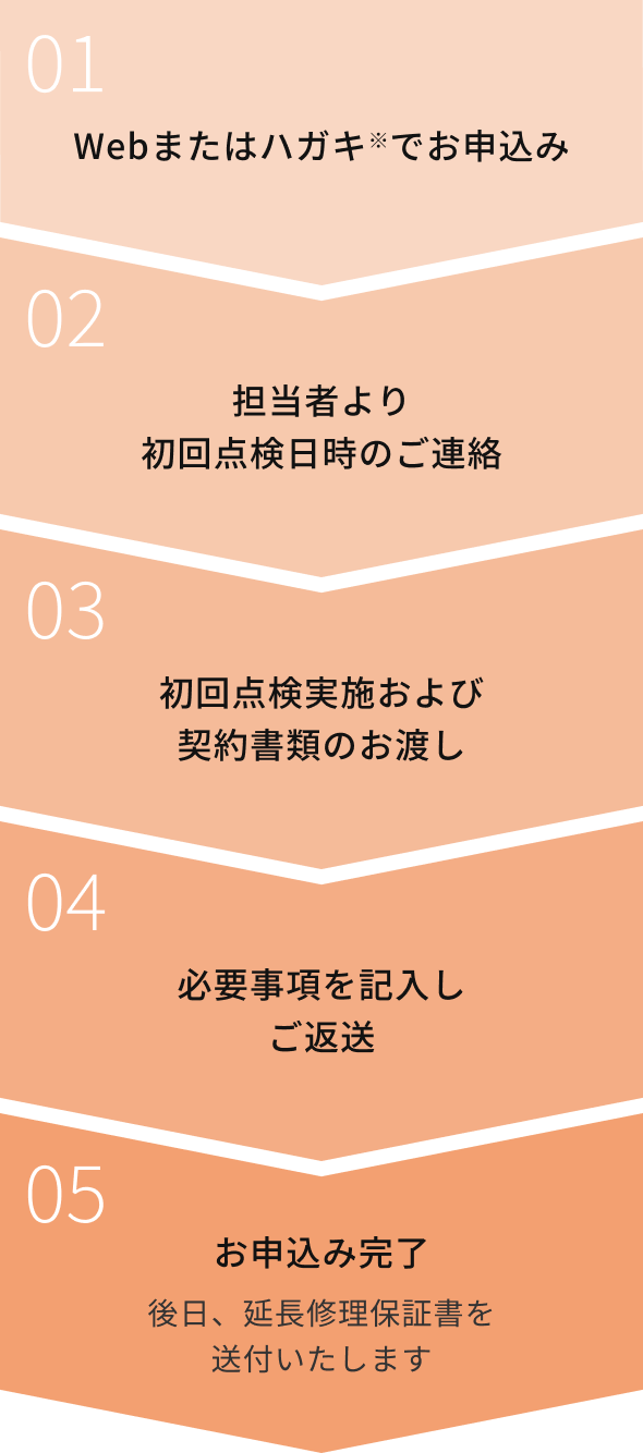 1 Webまたはハガキ※でお申込み 2 担当者より初回点検日時のご連絡 初回点検及び契約書類のお渡し 4 必要事項を記入しご返送 5 お申込み完了 後日、延長修理保証書を送付いたします