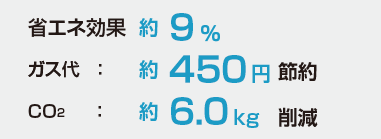 省エネ効果 約9％ ガス代：約450円節約 CO2：約6.0kg削減